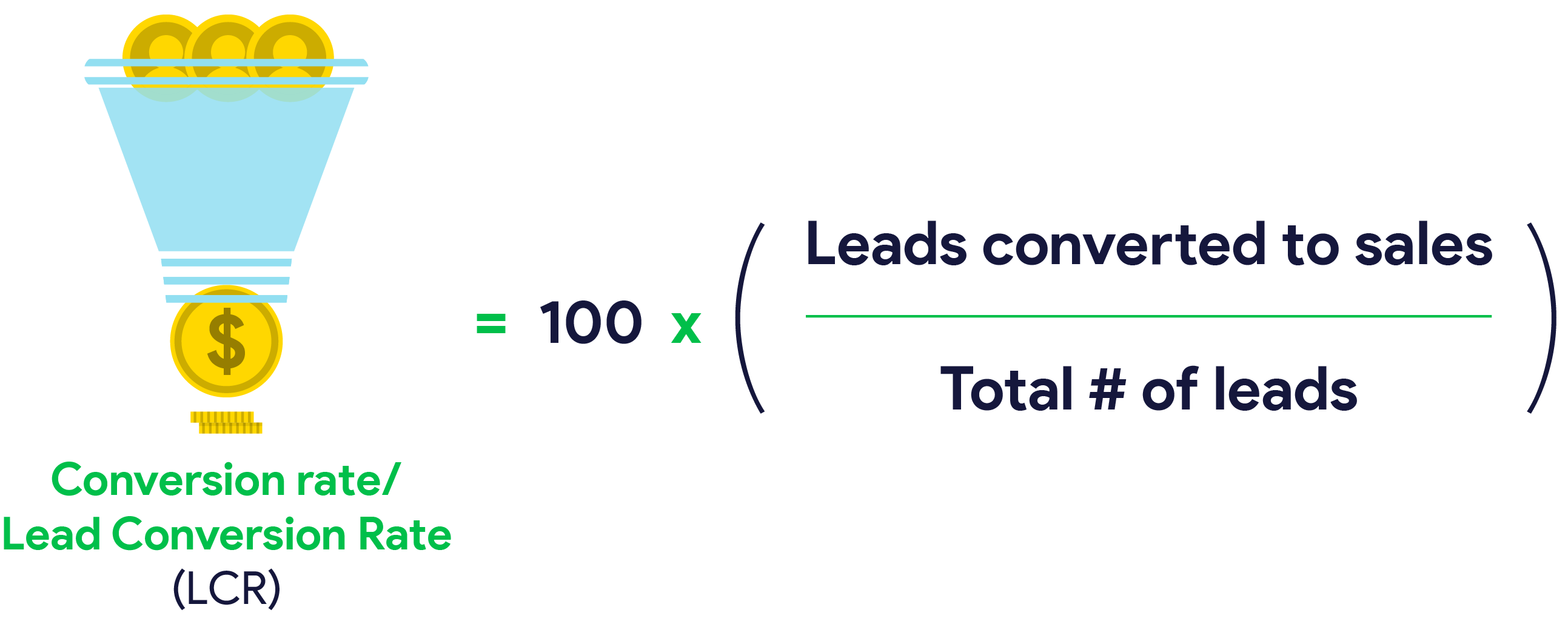 Conversion rate Lead Conversion Rate
