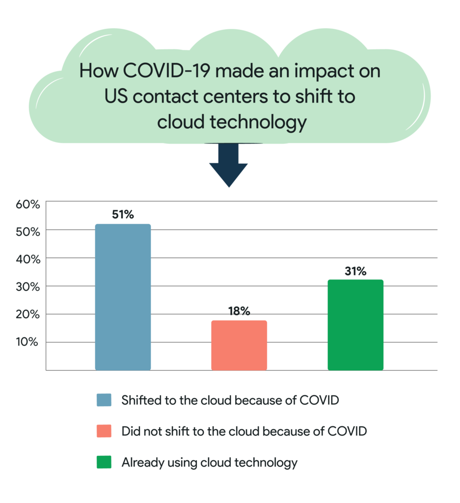 COVID impact on contact center