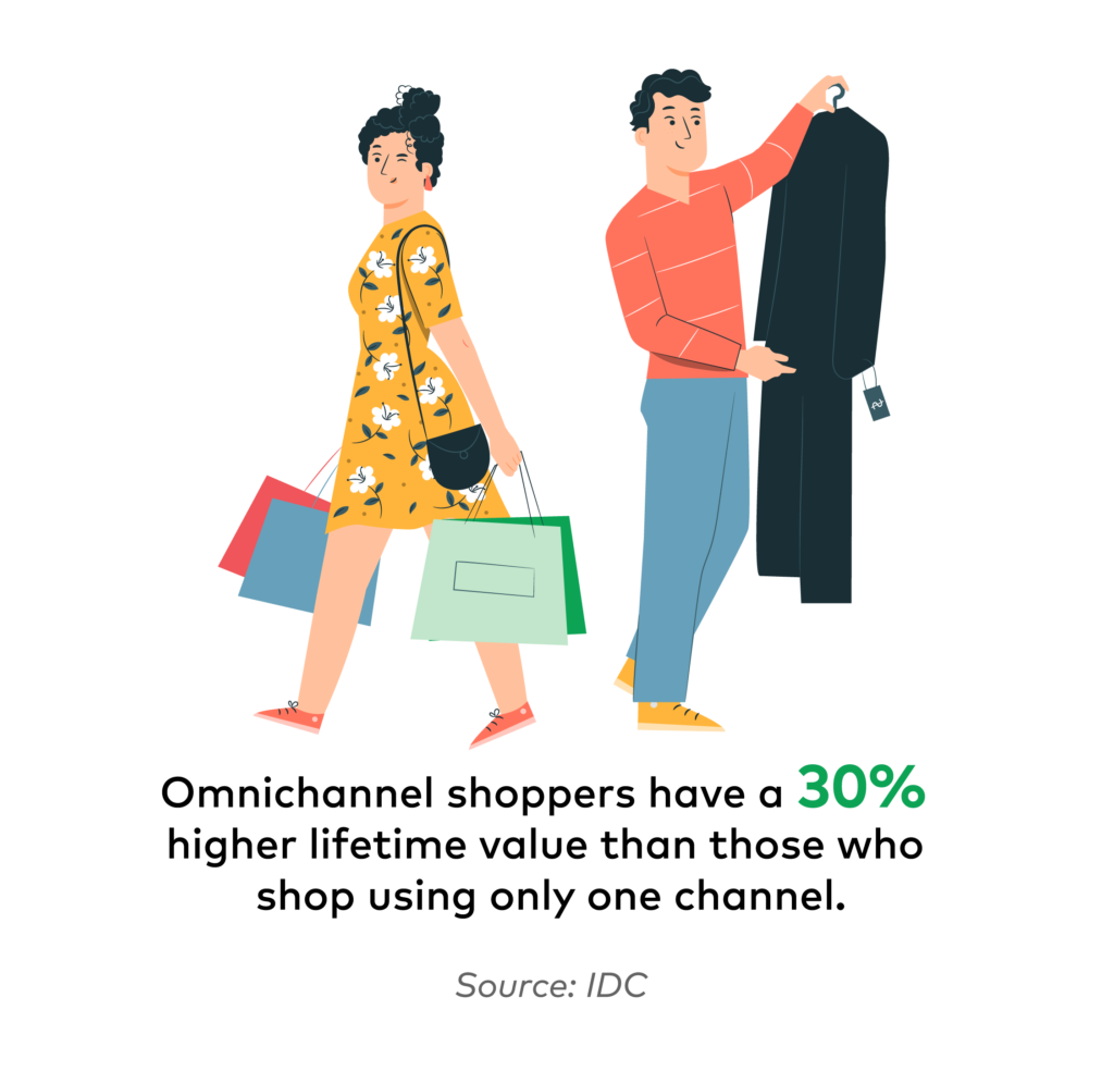 Omnichannel shoppers have a 30% higher lifetime value