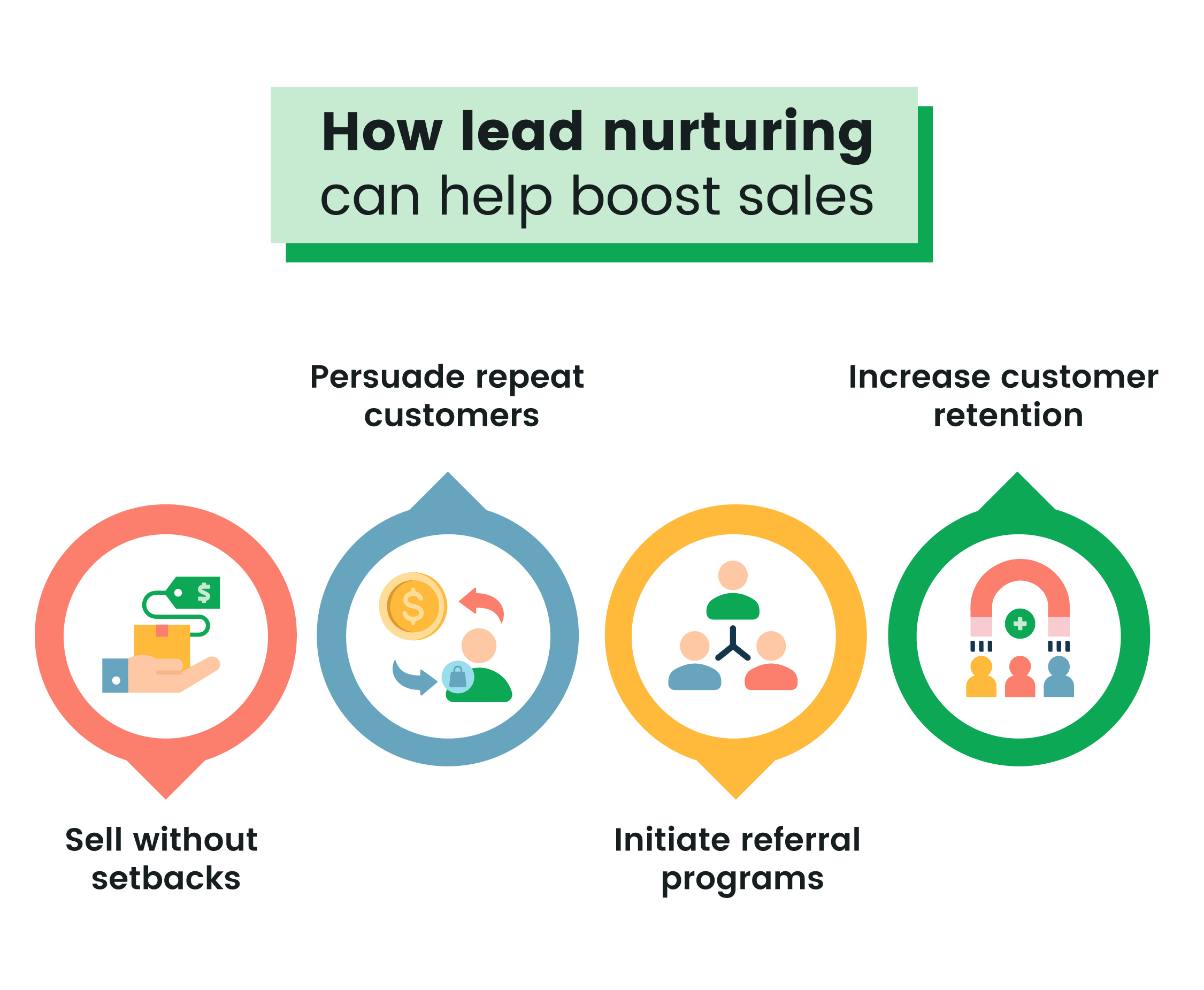 How lead nurturing boost sales infographic