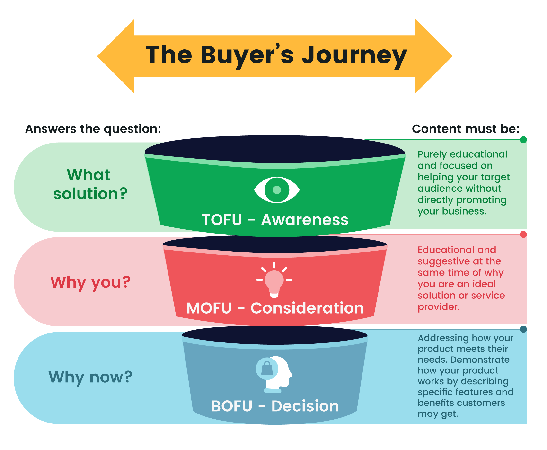 Infographic Lead Nurturing The Buyer's Journey