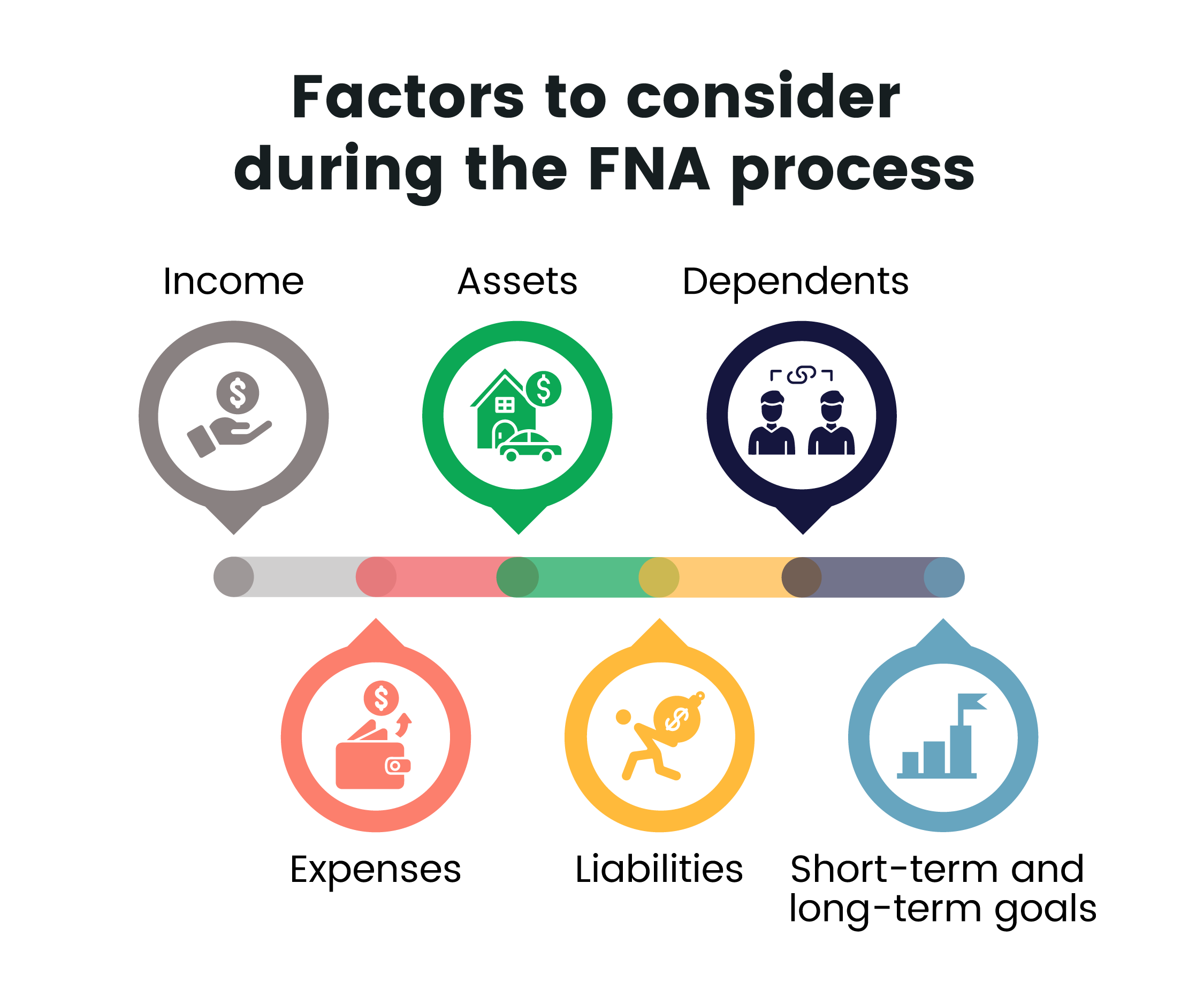 factors to consider in FNA__financial selling techniques