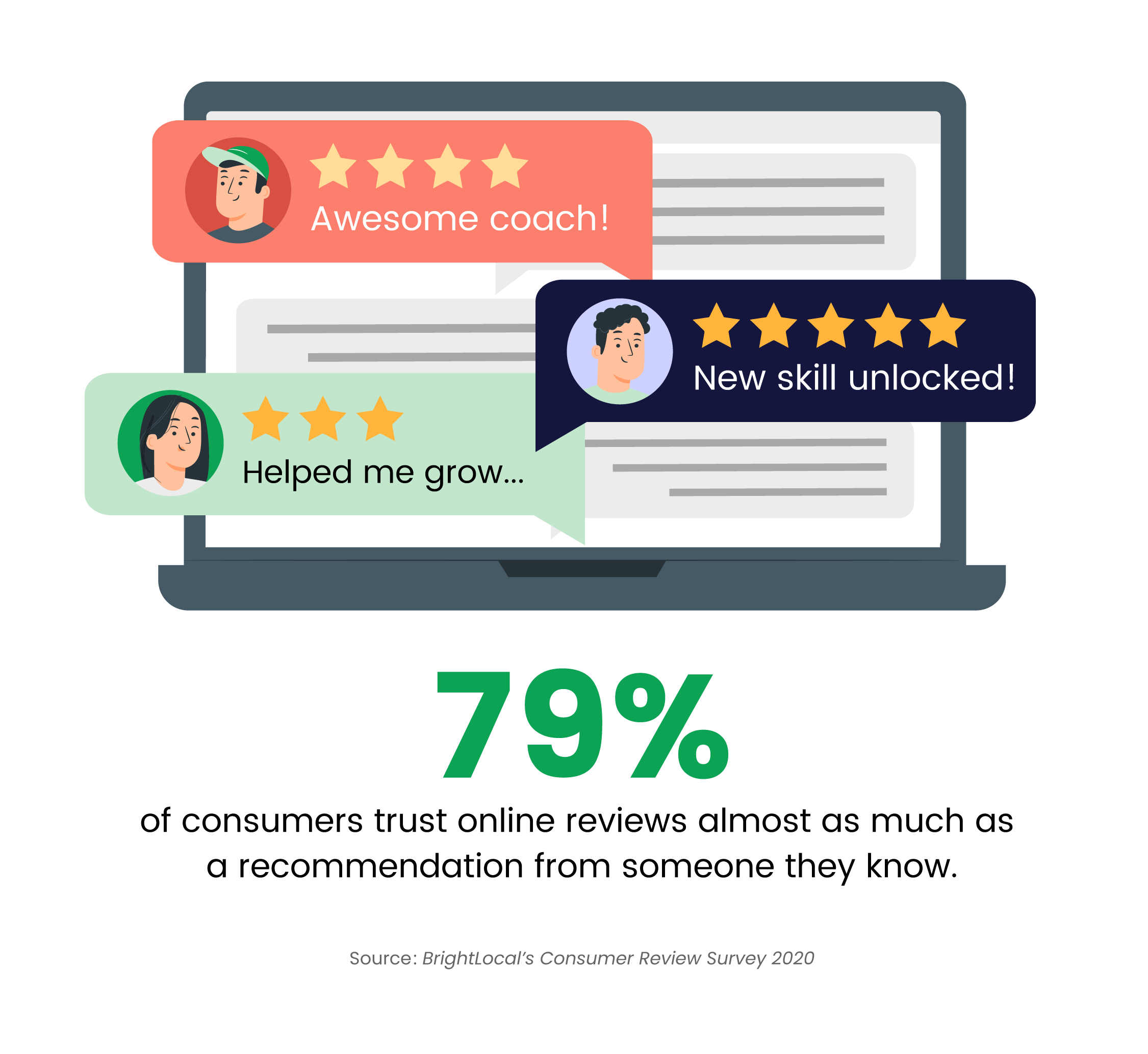consumers trust online reviews__online coaching business