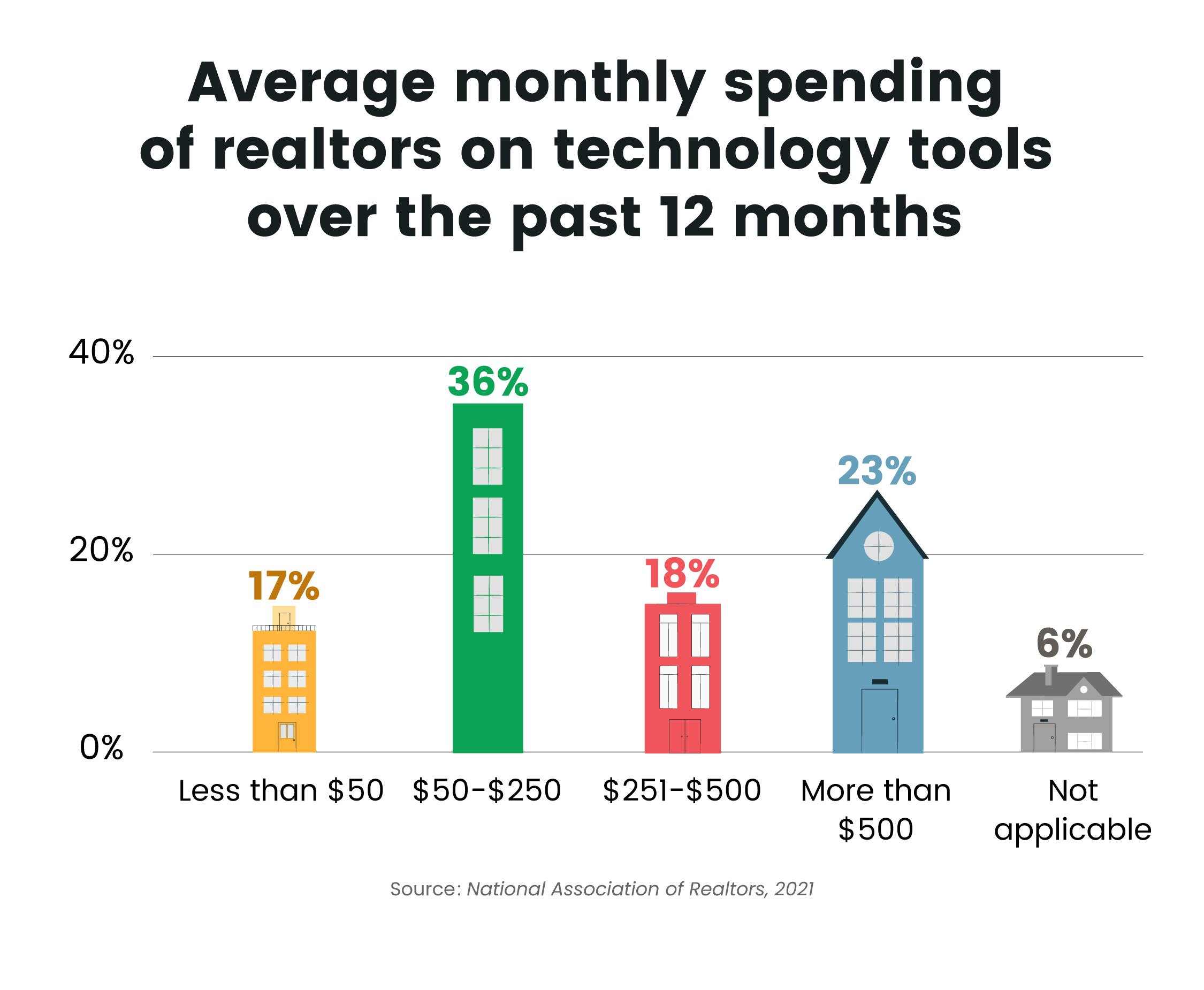 average monthly spending of realtors on technology to get real estate leads