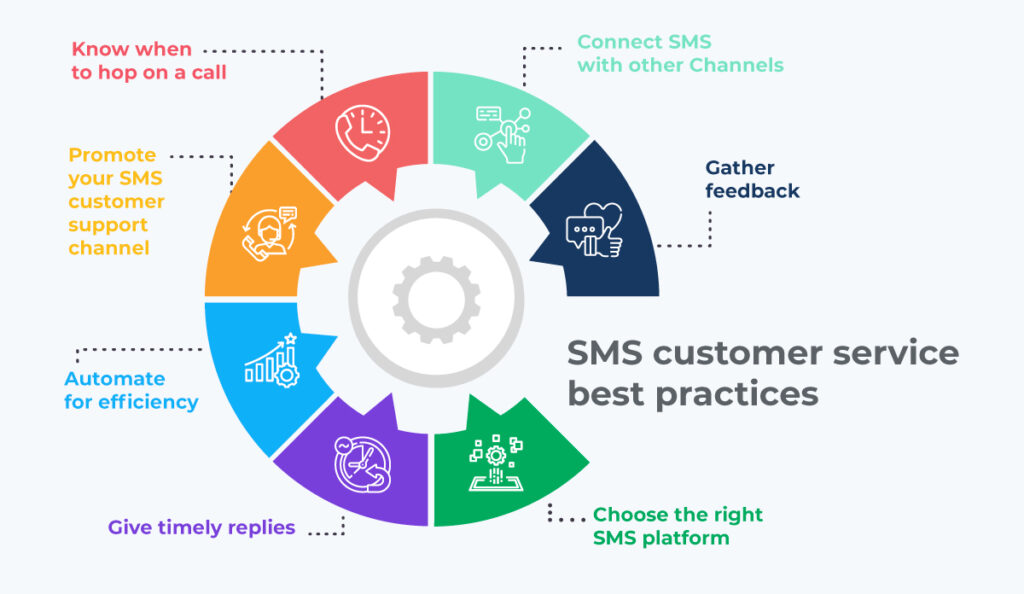SMS customer service best practices