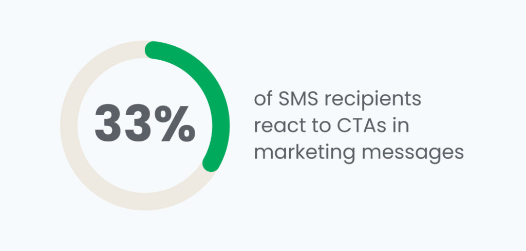SMS recipients react to CTAs
