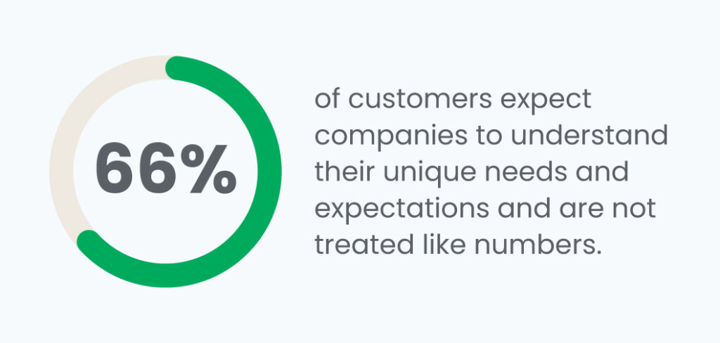 of customers expect companies to understand their unique needs and expectations and are not treated like numbers