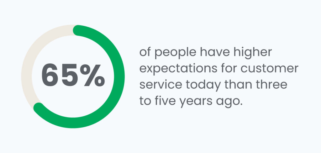 of people have higher expectations for customer service today than three to five years ago