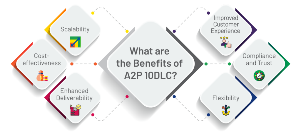 What are the Benefits of A2P 10DLC