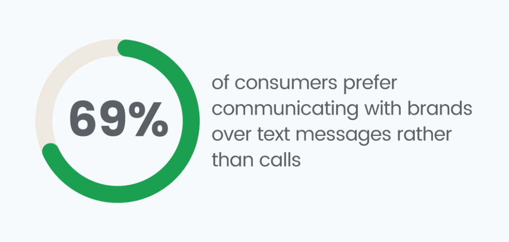 consumers prefer communicating with brands over text messages rather than calls