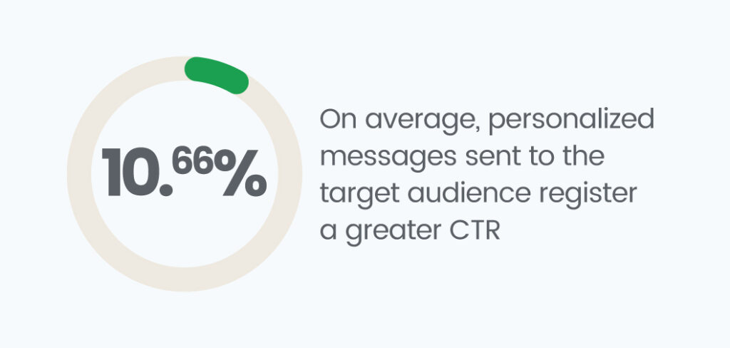 personalized messages sent to the target audience register a greater CTR