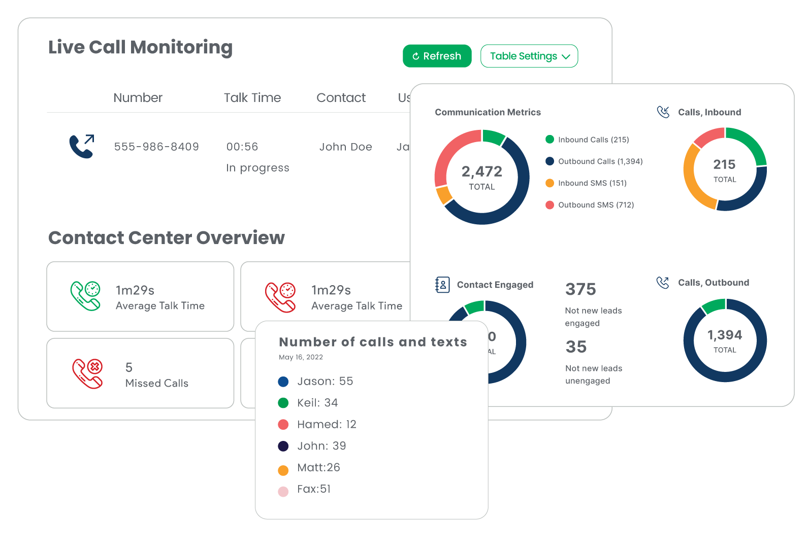 Track rep performance with comprehensive call data